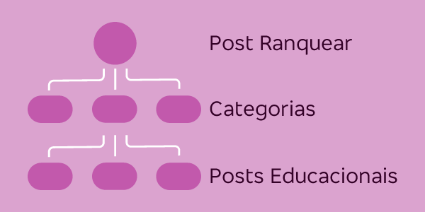 Tipos de Posts