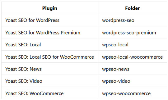 Removendo Plugin Yoast SEO